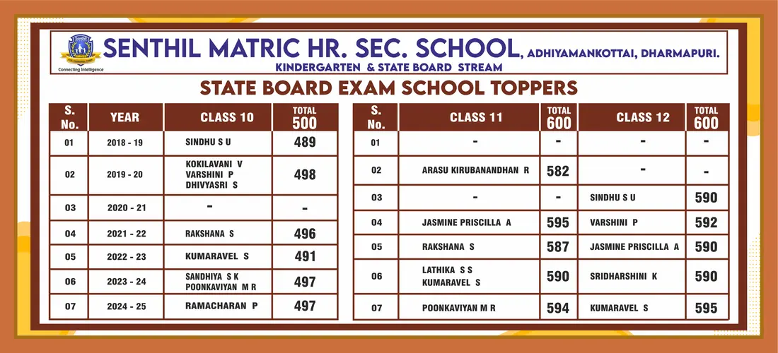 MATRIC HR SEC SCHOOL TOPPERS